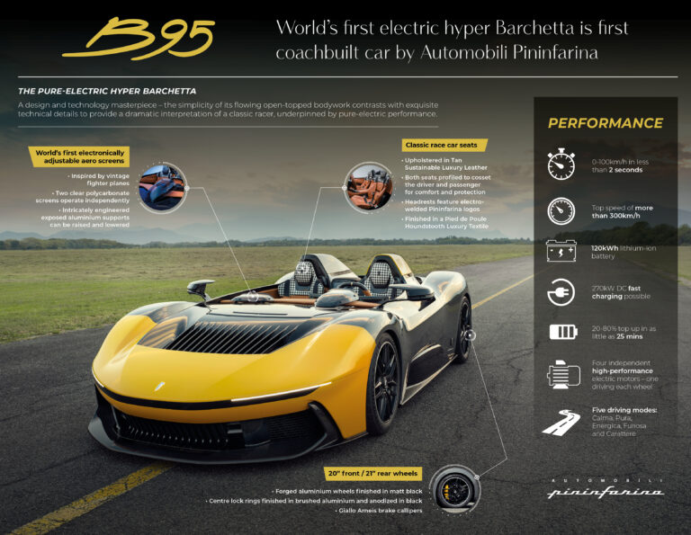 B Infographic